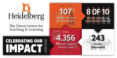Owen Center Infographic: 107 students received accomodations, 8/10 aim hei students said course led to success, 4,356 academic support sessions used, 243 faculty consultations